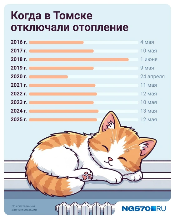 Чаще всего отопление отключают в середине мая, следует из графика | Источник: Евгения Бикунова / «Городские порталы»