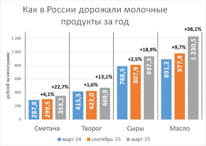 Источник: Фонтанка.ру по данным Росстата