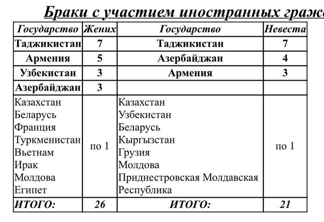 Статистика по бракам с иностранцами | Источник: Управление ЗАГС по Саратовской области