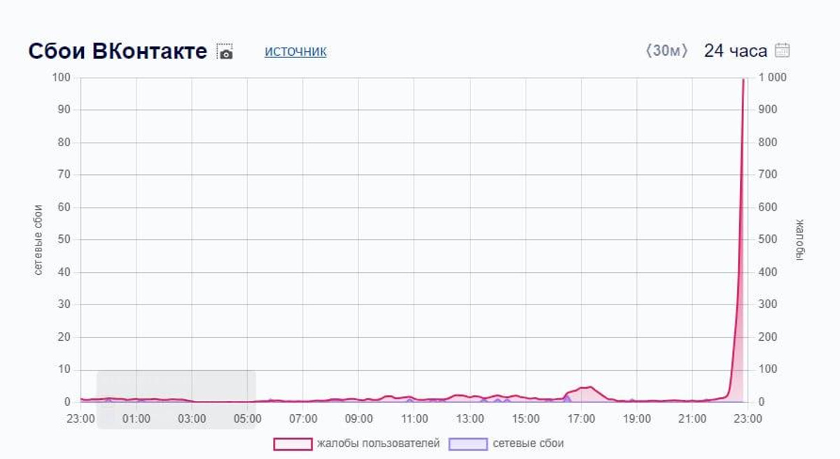 У соцсети «ВКонтакте» — массовый сбой - 22 марта 2024 - ФОНТАНКА.ру