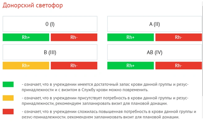 Красным выделены те группы крови, которых не хватает на тюменской станции | Источник: переливание-крови.рф