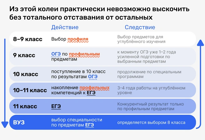 Осознал важность выбора профиля только в январе–феврале 9-го класса — уже отстал от тех, кто выстраивал траекторию с начала 8-го | Источник: Ирина Калмыкова