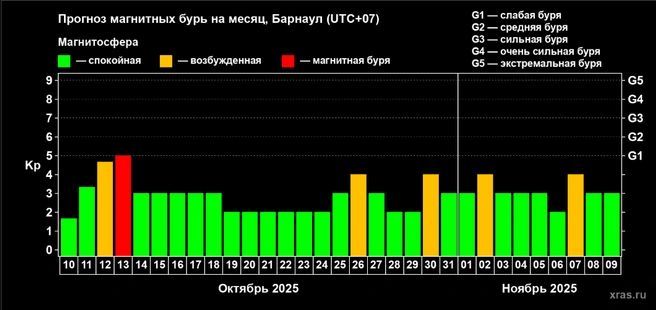 Других бурь, кроме этой, ученые в октябре не прогнозируют | Источник: xras.ru