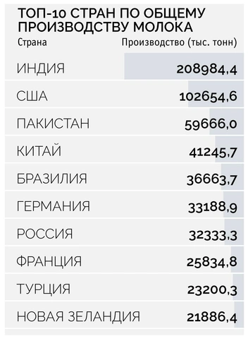 Картография: какие страны производят и потребляют больше всего молока