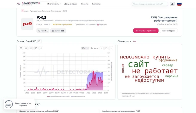 «Невозможно купить билеты»: сайт РЖД работает нестабильно | Источник: detector404.com