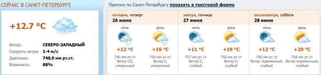 Источник: meteo.nw.ru