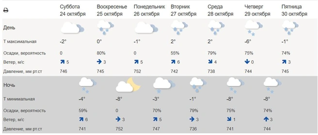 Холода все ближе | Источник: meteoinfo.ru