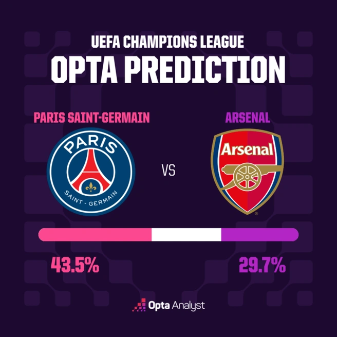 Источник: Opta.Analyst