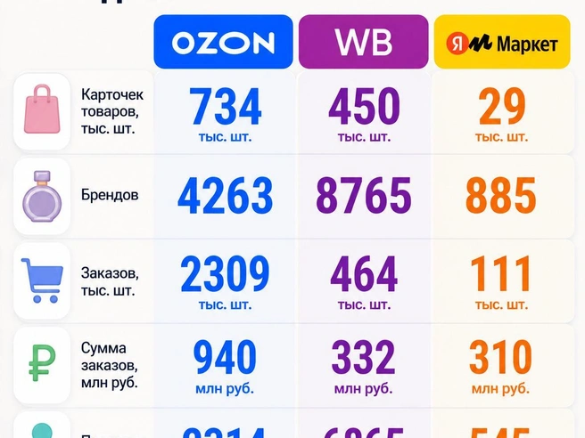 Статистика продаж парфюмерии на Ozon, Wildberries и Яндекс Маркете за месяц: Ozon лидирует по большинству показателей. | Источник: «Фонтанка.ру»