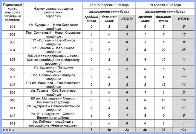 Основное количество предоставленных автобусов&nbsp;— большого класса | Источник: «Мэр Омска Сергей Шелест» / T.me