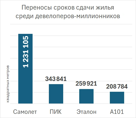 Источник: erzrf.ru