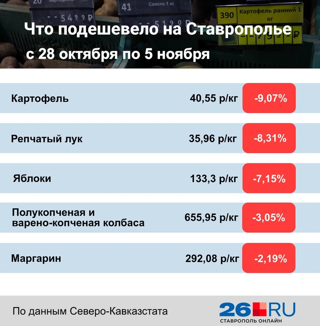 Статистика цен на продукты | Источник: Дарья Гранкина / 26.RU 