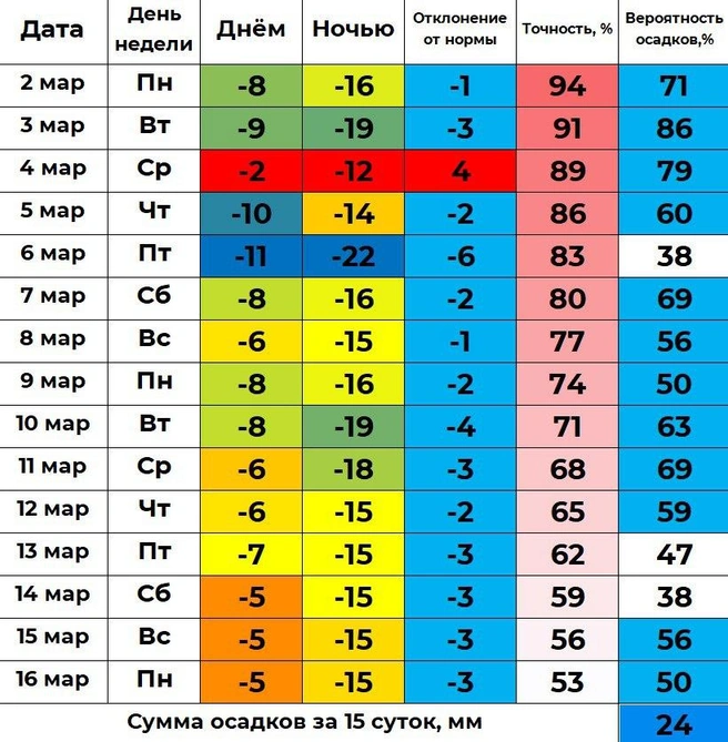 Прогноз погоды на первую половину марта от Ильи Винштейна | Источник: Погода 45&nbsp;— погода в Кургане / t.me