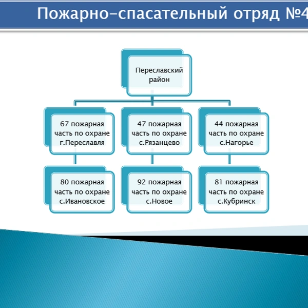 Пожарно-спасательный отряд № 4 в Ярославской области | Источник: ГБУ ЯО «Пожарно-спасательная служба»