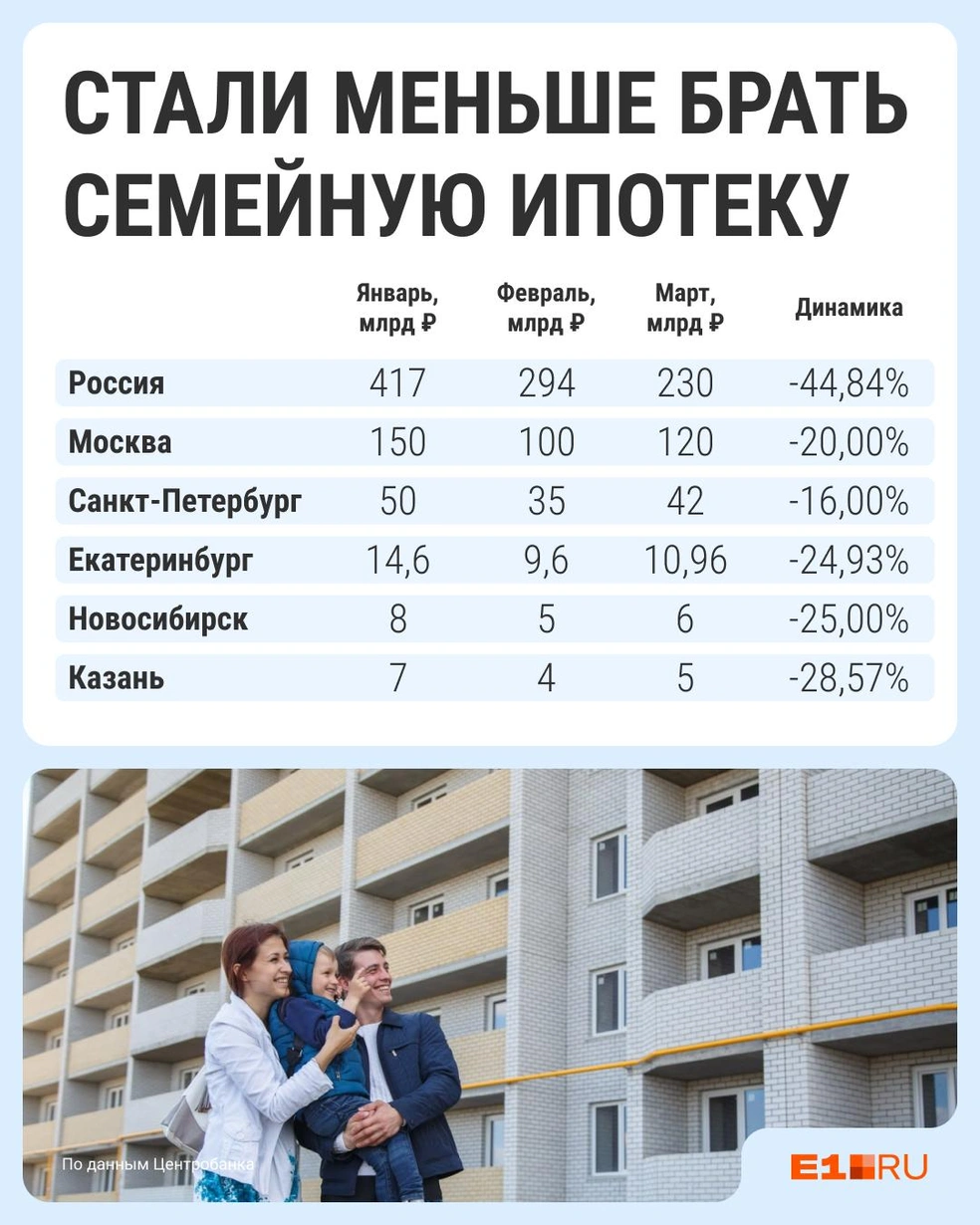 Общий тренд по стране: резкое падение объемов выдачи семейной ипотеки в феврале и плавное восстановление в марте | Источник: Филипп Сапегин / E1.RU