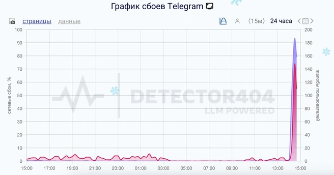 Источник: downdetector