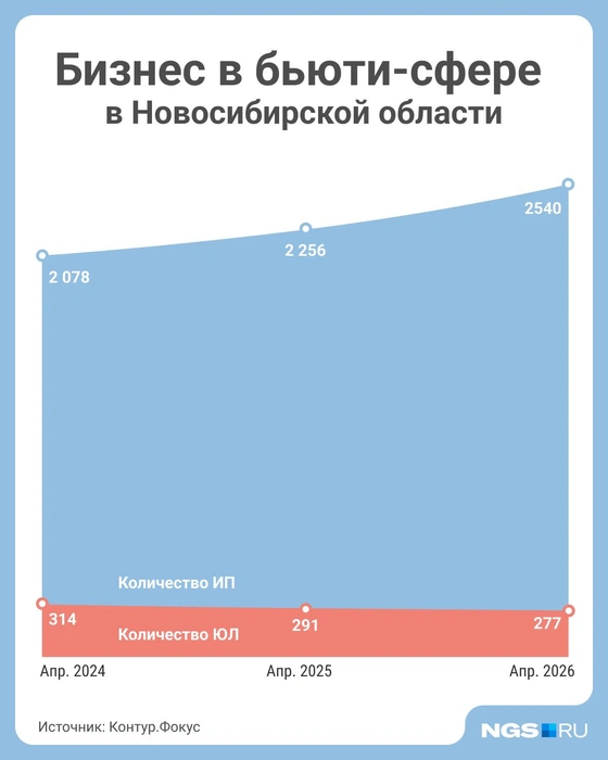 Юридических лиц намного меньше, чем индивидуальных предпринимателей | Источник: Юрий Орлов / Городские порталы 