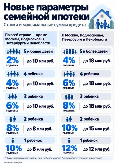 Новые правила «Семейной ипотеки» | Источник: «Фонтанка.ру»