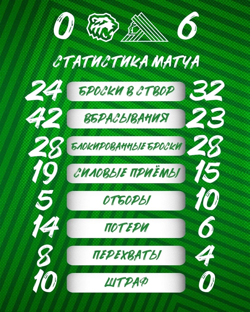Статистика игры: плохи только вбрасывания, игра в топ-6 слабейших в сезоне | Источник: hcsalavat / Vk.com