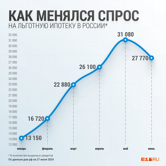 Июньские данные собраны за неполный месяц, так что итоговые цифры могут догнать майские показатели | Источник: Филипп Сапегин / E1.RU