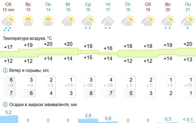 Будет тепло, но не жарко | Источник: Gismeteo