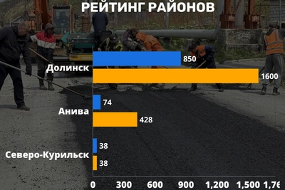 Ямочный ремонт в Сахалинской области: итоги недели