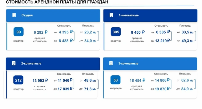 На скрине&nbsp;— стоимость арендной платы для граждан | Источник: Агентство территориального развития Забайкальского края