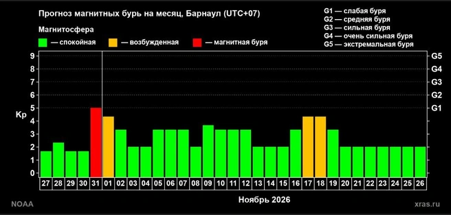 В Алтайском крае в ноябре ожидаются небольшие магнитные возмущения | Источник: xras.ru