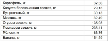 Цены на овощи и фрукты от 10 ноября | Источник: Алтайкрайстат