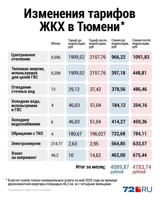На примере одной платежки видно, что индексация ударит по кошельку жителей Тюмени | Источник: Дмитрий Гладышев / Городские медиа