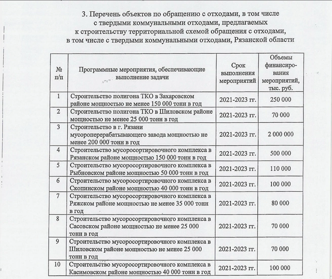 Источник: Министерство ТЭК и ЖКХ Рязанской области