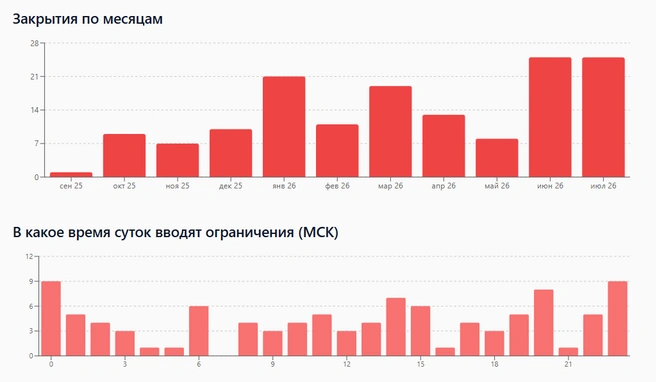 Графики ввода ограничений полетов | Источник: Samokatus.ru
