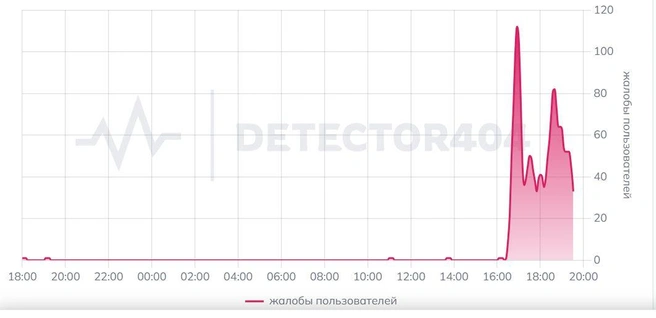 График сбоев приложения | Источник: detector404.ru