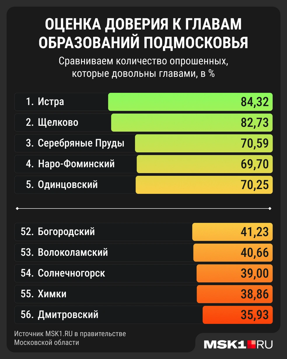 Насколько жители Подмосковья доверяют чиновникам | Источник: Мария Романова / Городские медиа