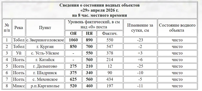 Свежие данные по уровню воды в реках Зауралья на 29 апреля 2026 года | Источник: kurganpogoda.ru