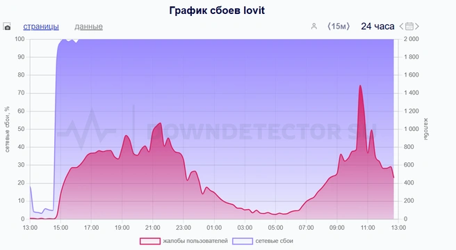 Источник: downdetector.su