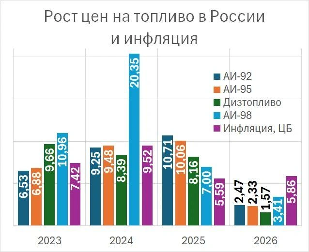 Цены на бензин и инфляция | Источник: «Фонтанка.ру»