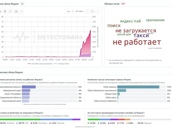 Из Новосибирской области много жалоб на перебои | Источник: detector404.ru