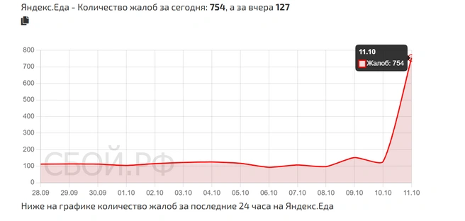 Жалобы на работу приложения Яндекс.Еда | Источник: сбой.рф