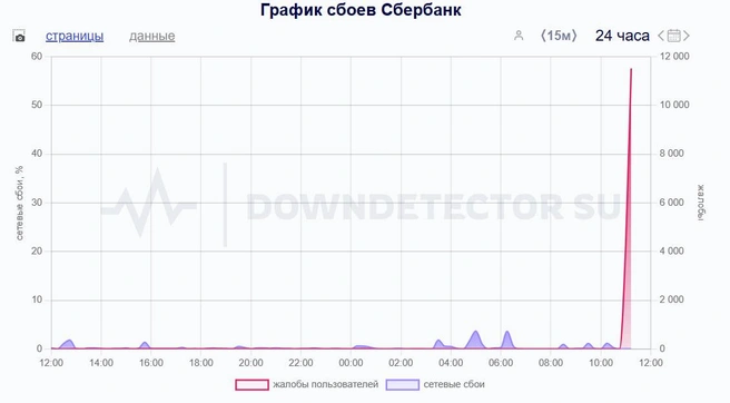 Детектор сообщает о сбое в работе | Источник: downdetector.su/sberbank