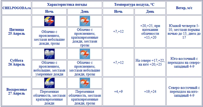 Такой прогноз на ближайшие дни по области | Источник: Chelpogoda.ru
