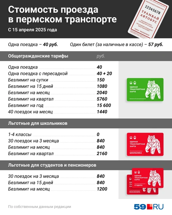 Стоимость проезда в общественном транспорте Перми | Источник: 59.RU