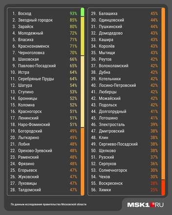 Рейтинг одобрения работы глав городских округов в Московской области | Источник: Юрий Скулыбердин / Городские медиа