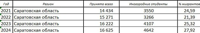 Динамика нашего региона по первокурсникам, включая иногородних | Источник: Таблица Exel / Данные Минобрнауки