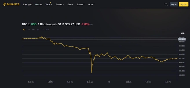Биткоин-резерв США потерял около $ 2 млрд после падения рынка криптовалют из-за заявления Трампа | Источник: криптобиржа Binance