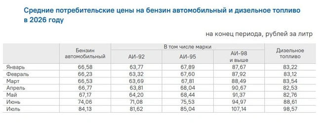 Средний цены скакнули вверх на треть от своих значений в начале года | Источник: 24.rosstat.gov.ru