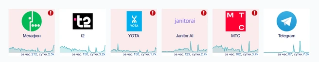 Также сбои есть у Tele2 и Yota | Источник: downdetector.info
