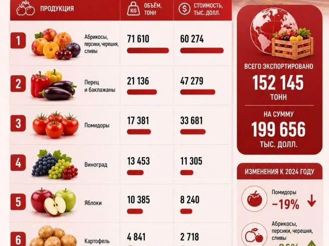 Данные экспорта овощей и фруктов из Армении | Источник: «Денежный бро» https://max.ru/bro_dengi