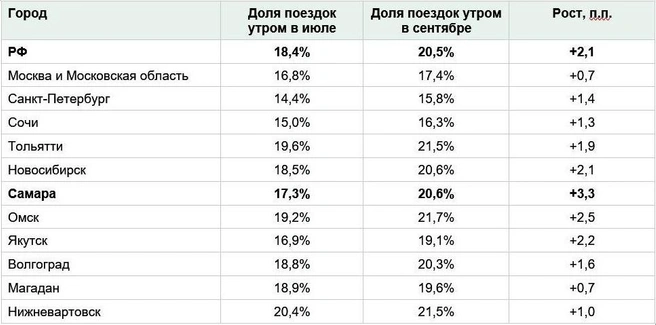 Drivee проанализировал заказы такси омичей за первые две недели осени | Источник: Drivee