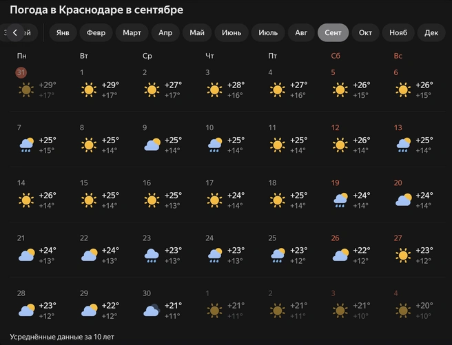 Усредненные данные за 10 лет | Источник: Yandex.ru